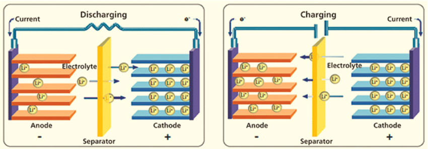 Lithium-ion battery, how does it work?